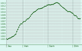 Graphe de la pression atmosphrique prvue pour Aldershot