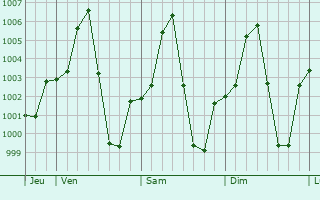 Graphe de la pression atmosphrique prvue pour Meiktila