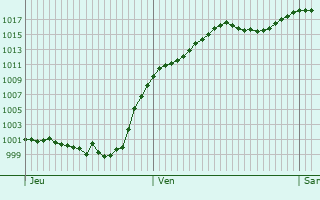 Graphe de la pression atmosphrique prvue pour Waakirchen