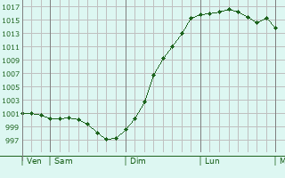 Graphe de la pression atmosphrique prvue pour Turqueville