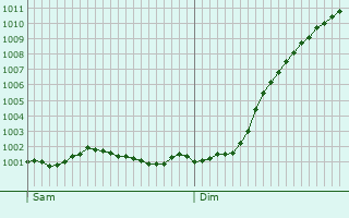 Graphe de la pression atmosphrique prvue pour Dawlish