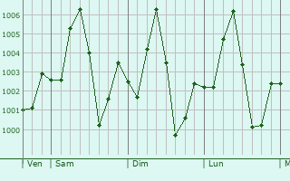 Graphe de la pression atmosphrique prvue pour Gulma