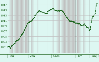 Graphe de la pression atmosphrique prvue pour Chichey