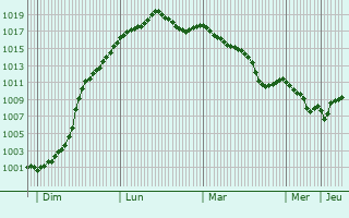 Graphe de la pression atmosphrique prvue pour Antilly