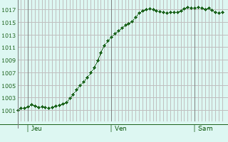 Graphe de la pression atmosphrique prvue pour Vauchoux