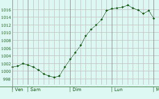 Graphe de la pression atmosphrique prvue pour Gugon