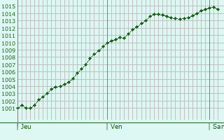 Graphe de la pression atmosphrique prvue pour Brasseuse