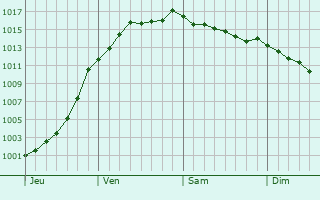 Graphe de la pression atmosphrique prvue pour Dainville-Berthelville