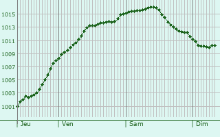 Graphe de la pression atmosphrique prvue pour Grandlup-et-Fay