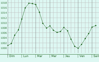 Graphe de la pression atmosphrique prvue pour Courmnil