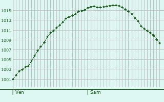 Graphe de la pression atmosphrique prvue pour Langenberg