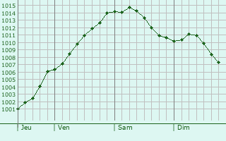 Graphe de la pression atmosphrique prvue pour Boiry-Notre-Dame