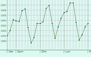 Graphe de la pression atmosphrique prvue pour Dan Khun Thot