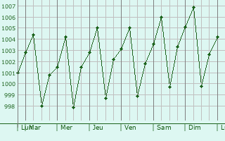 Graphe de la pression atmosphrique prvue pour Barentu