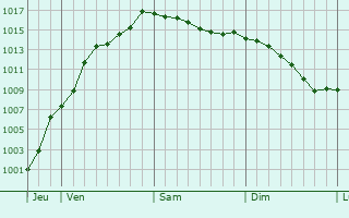 Graphe de la pression atmosphrique prvue pour Arlon