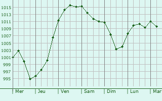 Graphe de la pression atmosphrique prvue pour Spring Valley