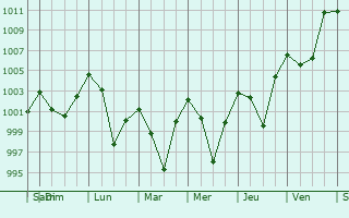 Graphe de la pression atmosphrique prvue pour Titabar