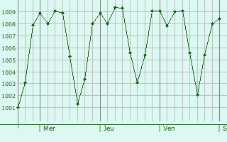 Graphe de la pression atmosphrique prvue pour Chiquimula
