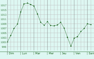Graphe de la pression atmosphrique prvue pour Mareil-sur-Loir