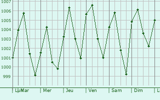 Graphe de la pression atmosphrique prvue pour Kano
