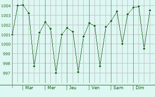 Graphe de la pression atmosphrique prvue pour Jaithari