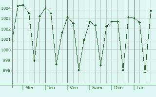Graphe de la pression atmosphrique prvue pour Sonepur