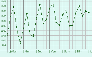 Graphe de la pression atmosphrique prvue pour Funtua