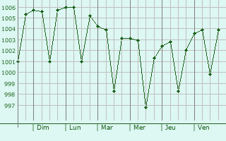 Graphe de la pression atmosphrique prvue pour Jammalamadugu