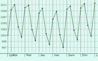 Graphe de la pression atmosphrique prvue pour Chern