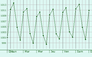 Graphe de la pression atmosphrique prvue pour Xonacatln