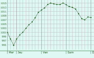 Graphe de la pression atmosphrique prvue pour Romeny-sur-Marne