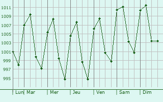 Graphe de la pression atmosphrique prvue pour San Pedro Chochula