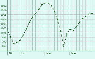 Graphe de la pression atmosphrique prvue pour Yadrin