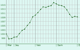 Graphe de la pression atmosphrique prvue pour Louvergny