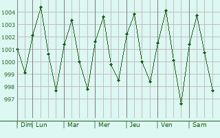 Graphe de la pression atmosphrique prvue pour Mogok