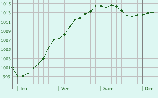 Graphe de la pression atmosphrique prvue pour Barastre