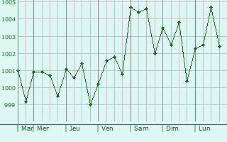 Graphe de la pression atmosphrique prvue pour Morrelgonj