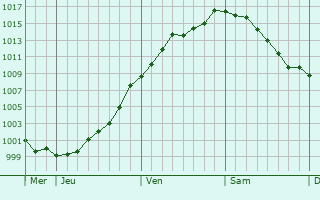 Graphe de la pression atmosphrique prvue pour Longsdorf