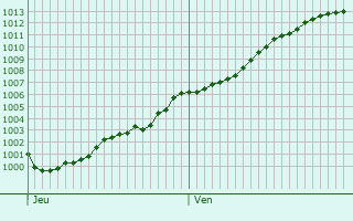 Graphe de la pression atmosphrique prvue pour Selles