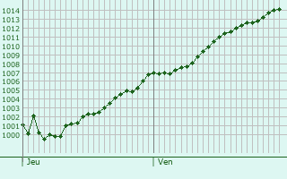 Graphe de la pression atmosphrique prvue pour quirre