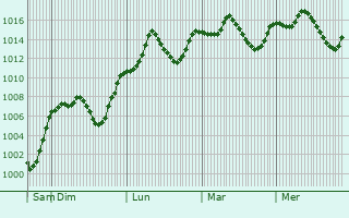 Graphe de la pression atmosphrique prvue pour Karaman