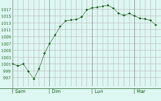 Graphe de la pression atmosphrique prvue pour Bergerac