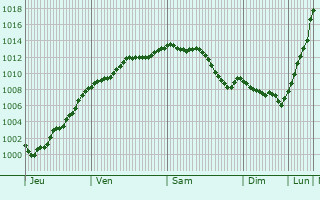 Graphe de la pression atmosphrique prvue pour Mesnil-Follemprise