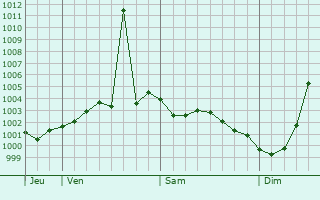 Graphe de la pression atmosphrique prvue pour Dartford