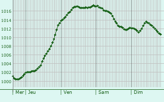Graphe de la pression atmosphrique prvue pour Vantoux-et-Longevelle