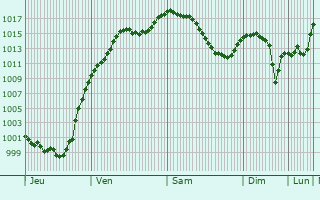 Graphe de la pression atmosphrique prvue pour Schongau