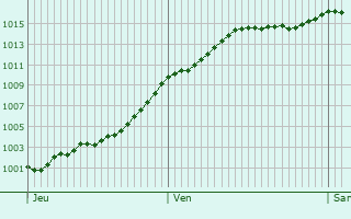 Graphe de la pression atmosphrique prvue pour Rouvroy-Ripont