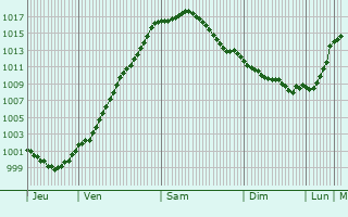 Graphe de la pression atmosphrique prvue pour Heilbad Heiligenstadt