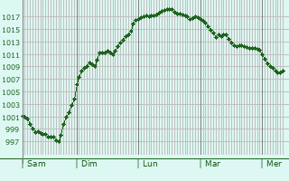 Graphe de la pression atmosphrique prvue pour Arnave