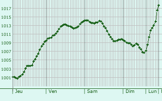 Graphe de la pression atmosphrique prvue pour Saint-Martin-du-Tertre